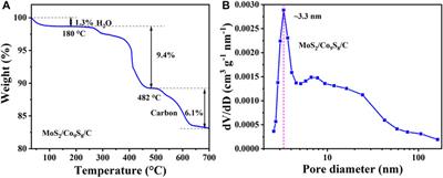 Self-assembly synthesis of petal-like MoS2/Co9S8/carbon nanohybrids for enhanced lithium storage performance